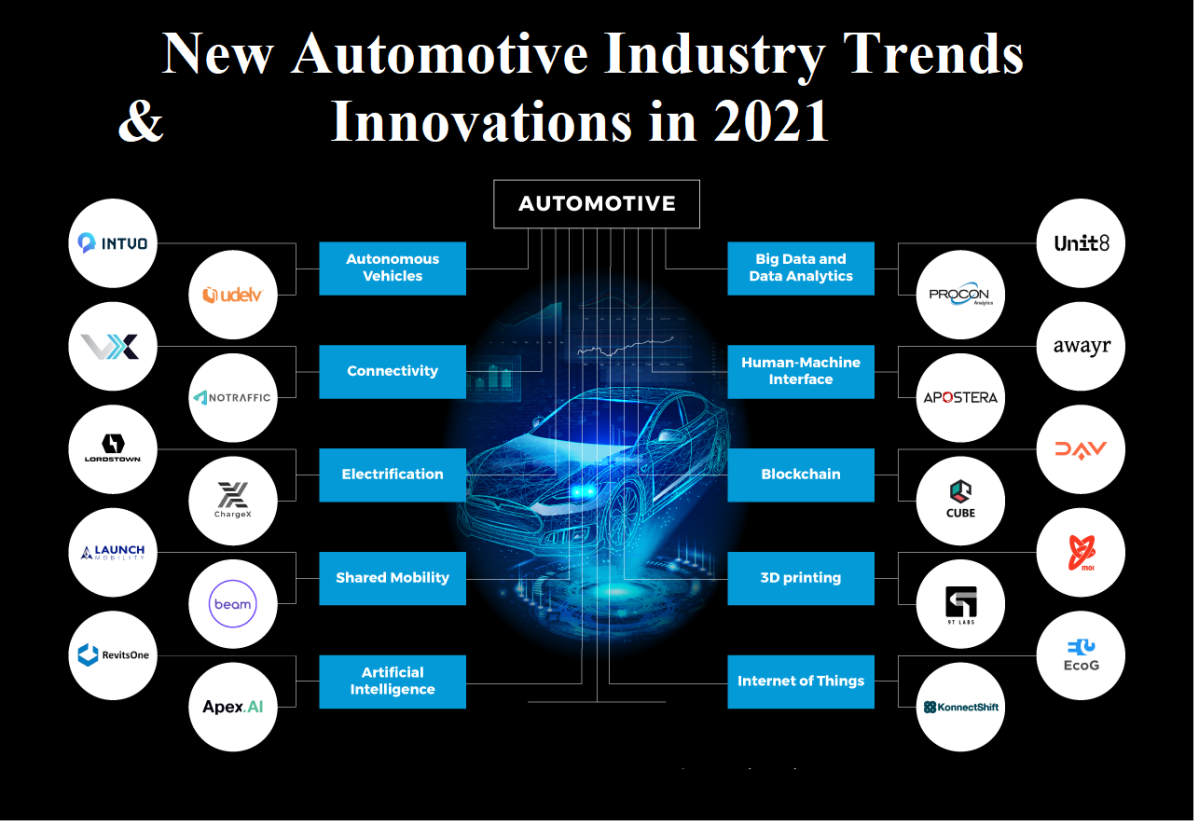 New Automotive Industry Trends & Innovations in 2021